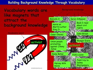 Building Background Knowledge Through Vocabulary

Vocabulary words are
like magnets that
attract the
background knowledge
Vocabulary word

Background knowledge

Malcolm X
movie on
Martin Luther
King Jr.

Karen Silkwood
Book I read
about civil
rights

Cesar Chavez

activist

John Brown

Union people
protesting
against Jimmy
Johns

Medgar Evers

Daisy Bates

Harvey Milk
movie
socialmediaclub.posterous.com

activist
Viola Liuzzo
Field trip to
Selma
Montgomery

 