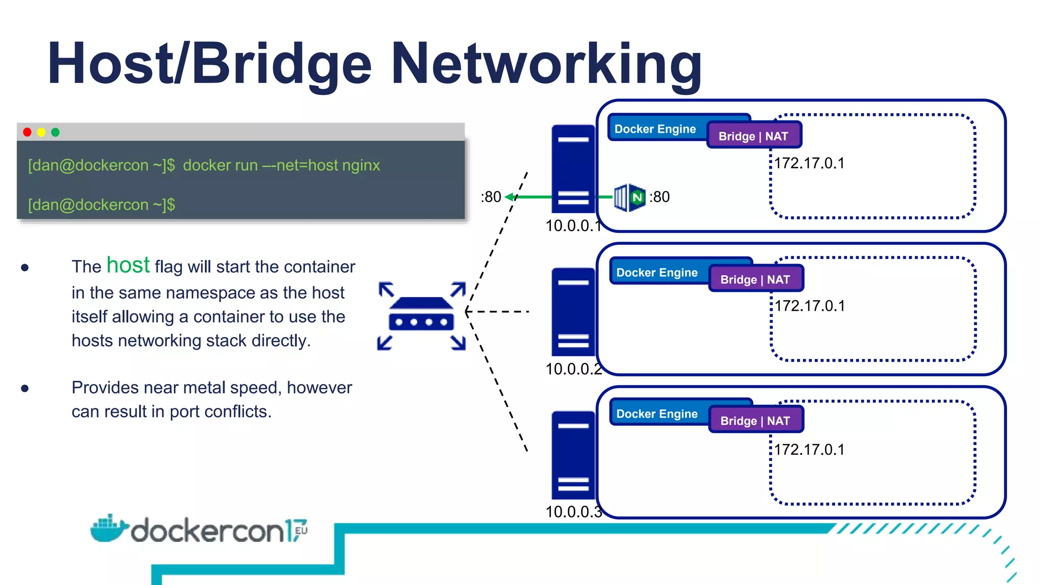 172.17.0.1
172.17.0.1
Host/Bridge Networking
Docker Engine
Bridge | NAT
Docker Engine
Bridge | NAT
Docker Engine
Bridge | NAT
172.17.0.1
10.0.0.1
10.0.0.2
10.0.0.3
:80
docker run –-net=host nginx
[dan@dockercon ~]$
[dan@dockercon ~]$
● The host flag will start the container
in the same namespace as the host
itself allowing a container to use the
hosts networking stack directly.
● Provides near metal speed, however
can result in port conflicts.
:80
 