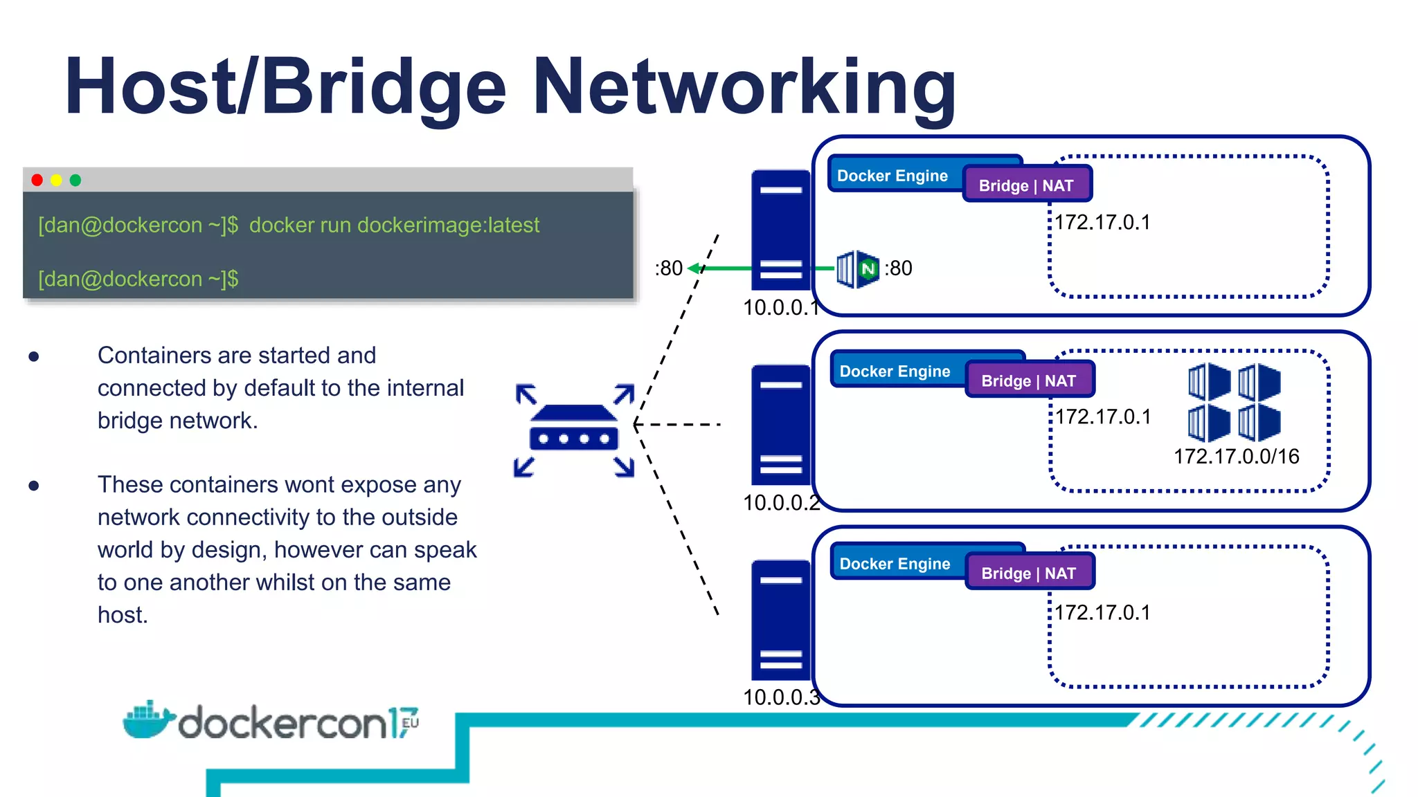 172.17.0.1
172.17.0.1
Host/Bridge Networking
Docker Engine
Bridge | NAT
Docker Engine
Bridge | NAT
Docker Engine
Bridge | NAT
172.17.0.0/16
172.17.0.1
10.0.0.1
10.0.0.2
10.0.0.3
docker run dockerimage:latest
[dan@dockercon ~]$
[dan@dockercon ~]$
● Containers are started and
connected by default to the internal
bridge network.
● These containers wont expose any
network connectivity to the outside
world by design, however can speak
to one another whilst on the same
host.
:80:80
 