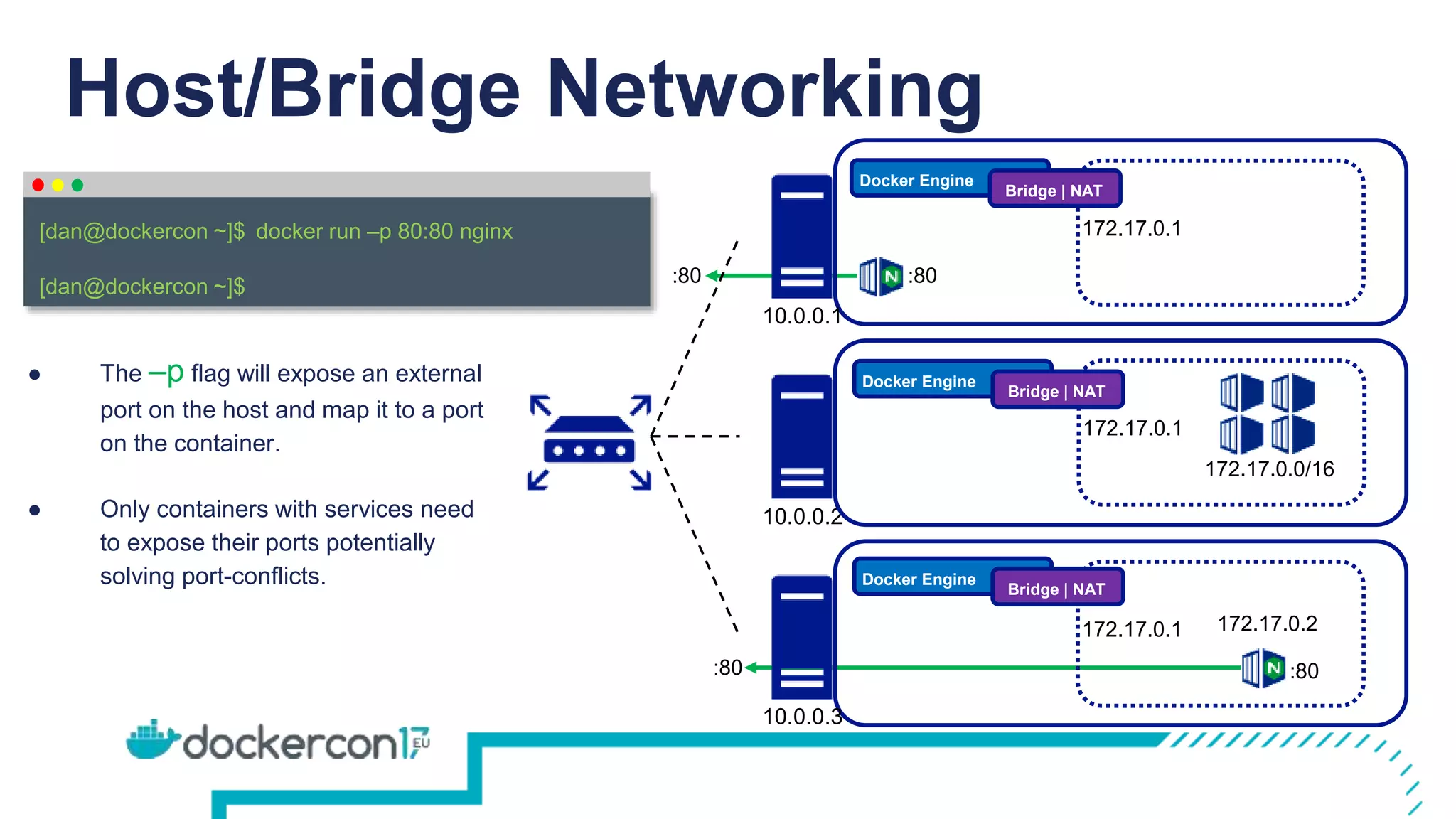172.17.0.1
172.17.0.1
Host/Bridge Networking
Docker Engine
Bridge | NAT
Docker Engine
Bridge | NAT
Docker Engine
Bridge | NAT
172.17.0.1
172.17.0.2
:80
10.0.0.1
10.0.0.2
10.0.0.3
docker run –p 80:80 nginx
[dan@dockercon ~]$
[dan@dockercon ~]$
● The –p flag will expose an external
port on the host and map it to a port
on the container.
● Only containers with services need
to expose their ports potentially
solving port-conflicts.
:80
:80:80
172.17.0.0/16
 