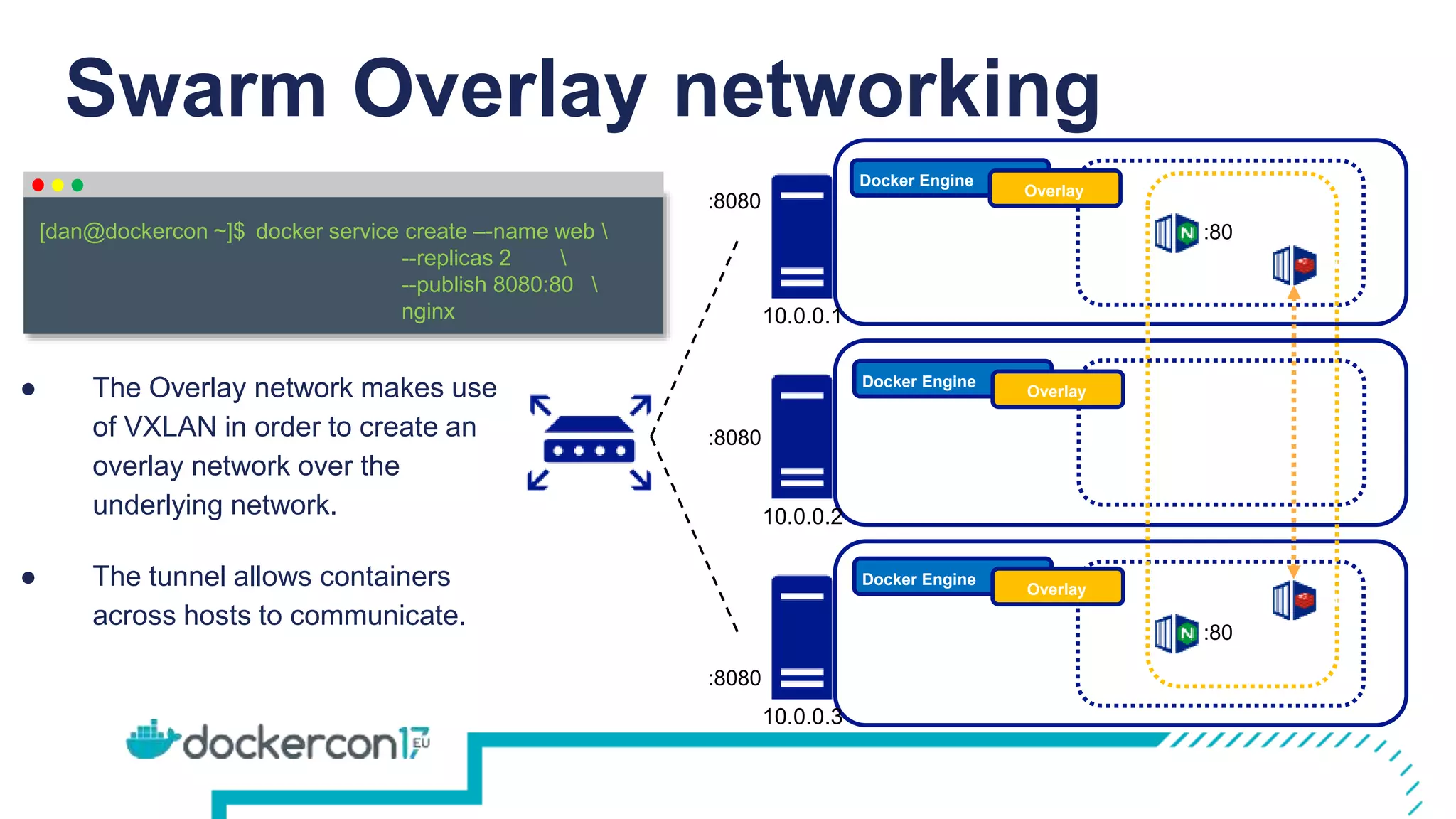 Swarm Overlay networking
Docker Engine
Overlay
Docker Engine
Overlay
Docker Engine
Overlay
10.0.0.1
10.0.0.2
10.0.0.3
docker service create –-name web 
--replicas 2 
--publish 8080:80 
nginx
[dan@dockercon ~]$
:8080
:8080
:8080
:80
:80
● The Overlay network makes use
of VXLAN in order to create an
overlay network over the
underlying network.
● The tunnel allows containers
across hosts to communicate.
 