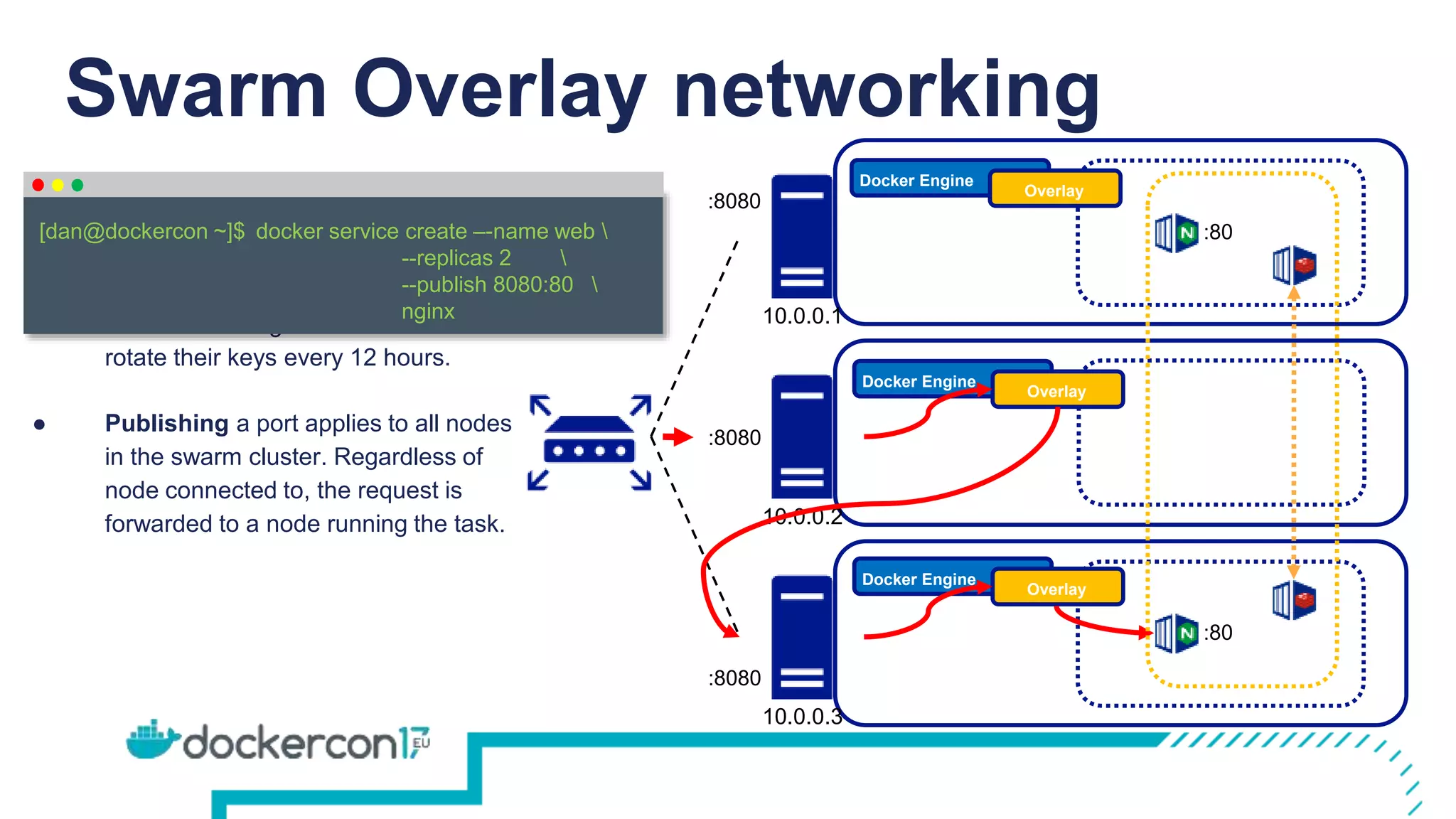 Swarm Overlay networking
Docker Engine
Overlay
Docker Engine
Overlay
Docker Engine
Overlay
10.0.0.1
10.0.0.2
10.0.0.3
:80
:80
:8080
:8080
:8080
● By default the overlay is encrypted
with the AES algorithm and hosts will
rotate their keys every 12 hours.
● Publishing a port applies to all nodes
in the swarm cluster. Regardless of
node connected to, the request is
forwarded to a node running the task.
docker service create –-name web 
--replicas 2 
--publish 8080:80 
nginx
[dan@dockercon ~]$
 