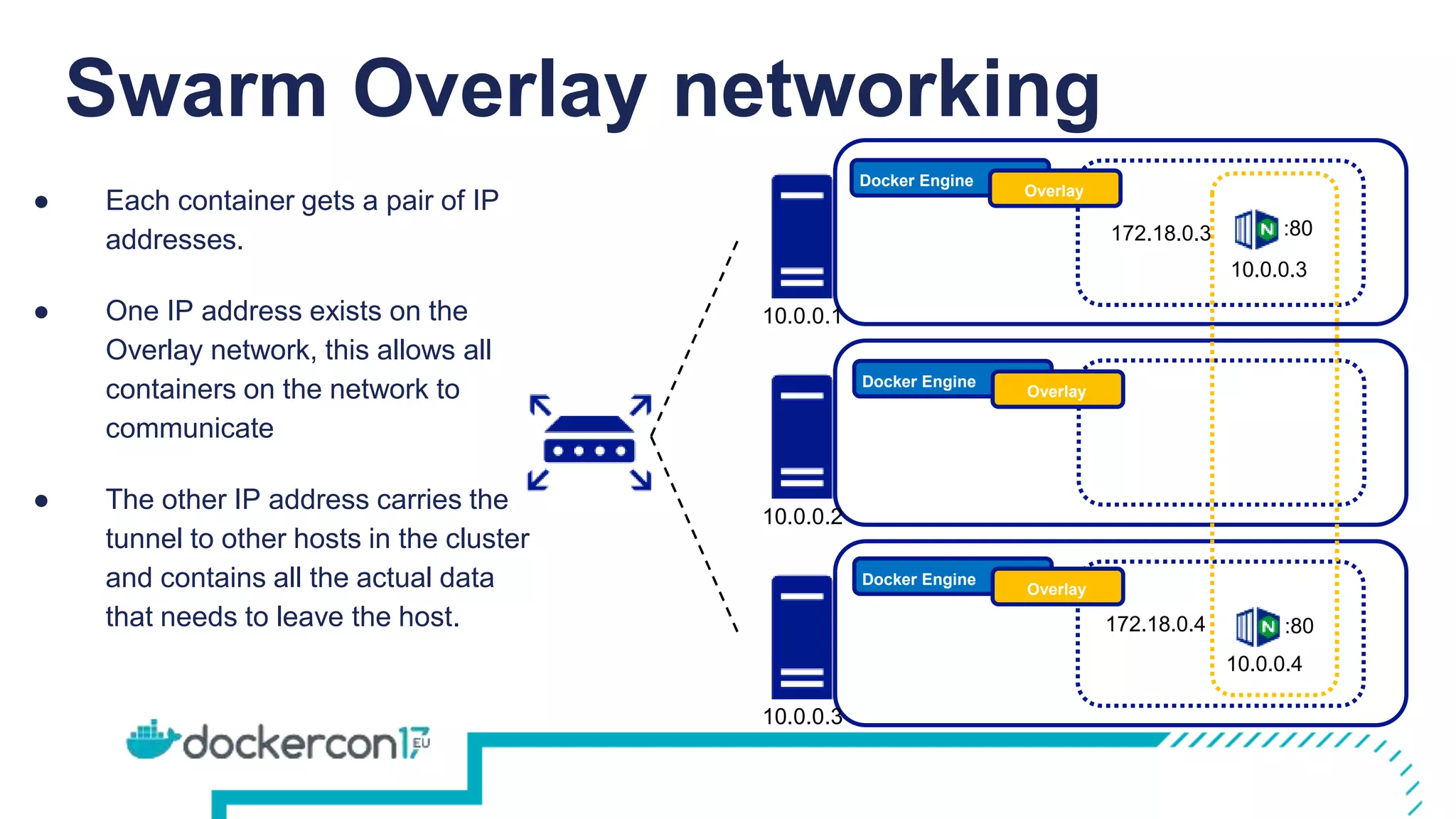 Swarm Overlay networking
Docker Engine
Overlay
Docker Engine
Overlay
Docker Engine
Overlay
10.0.0.1
10.0.0.2
10.0.0.3
:80
:80
● Each container gets a pair of IP
addresses.
● One IP address exists on the
Overlay network, this allows all
containers on the network to
communicate
● The other IP address carries the
tunnel to other hosts in the cluster
and contains all the actual data
that needs to leave the host.
10.0.0.3
10.0.0.4
172.18.0.3
172.18.0.4
 