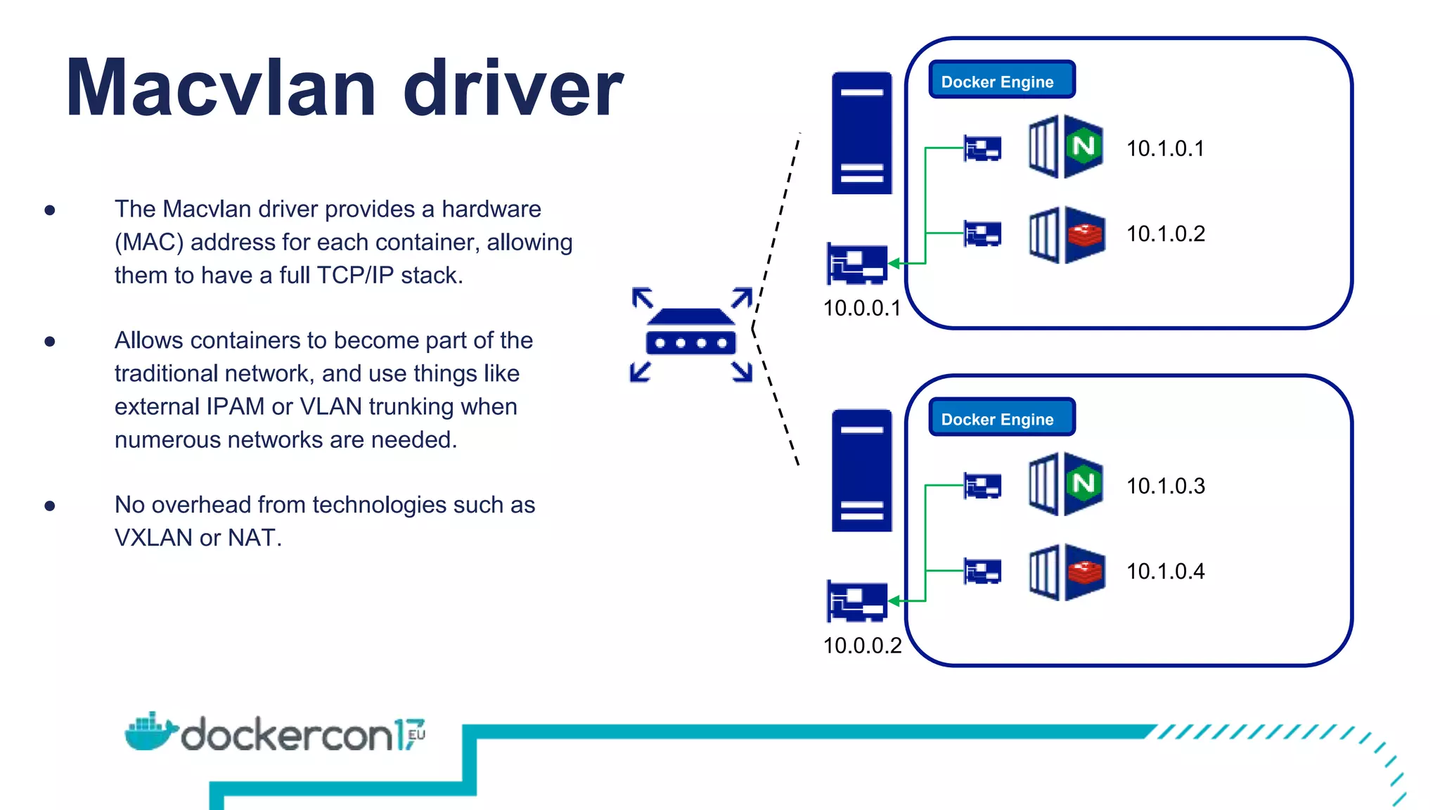 Macvlan driver Docker Engine
10.0.0.1
10.1.0.1
10.1.0.2
Docker Engine
10.0.0.2
10.1.0.3
10.1.0.4
● The Macvlan driver provides a hardware
(MAC) address for each container, allowing
them to have a full TCP/IP stack.
● Allows containers to become part of the
traditional network, and use things like
external IPAM or VLAN trunking when
numerous networks are needed.
● No overhead from technologies such as
VXLAN or NAT.
 