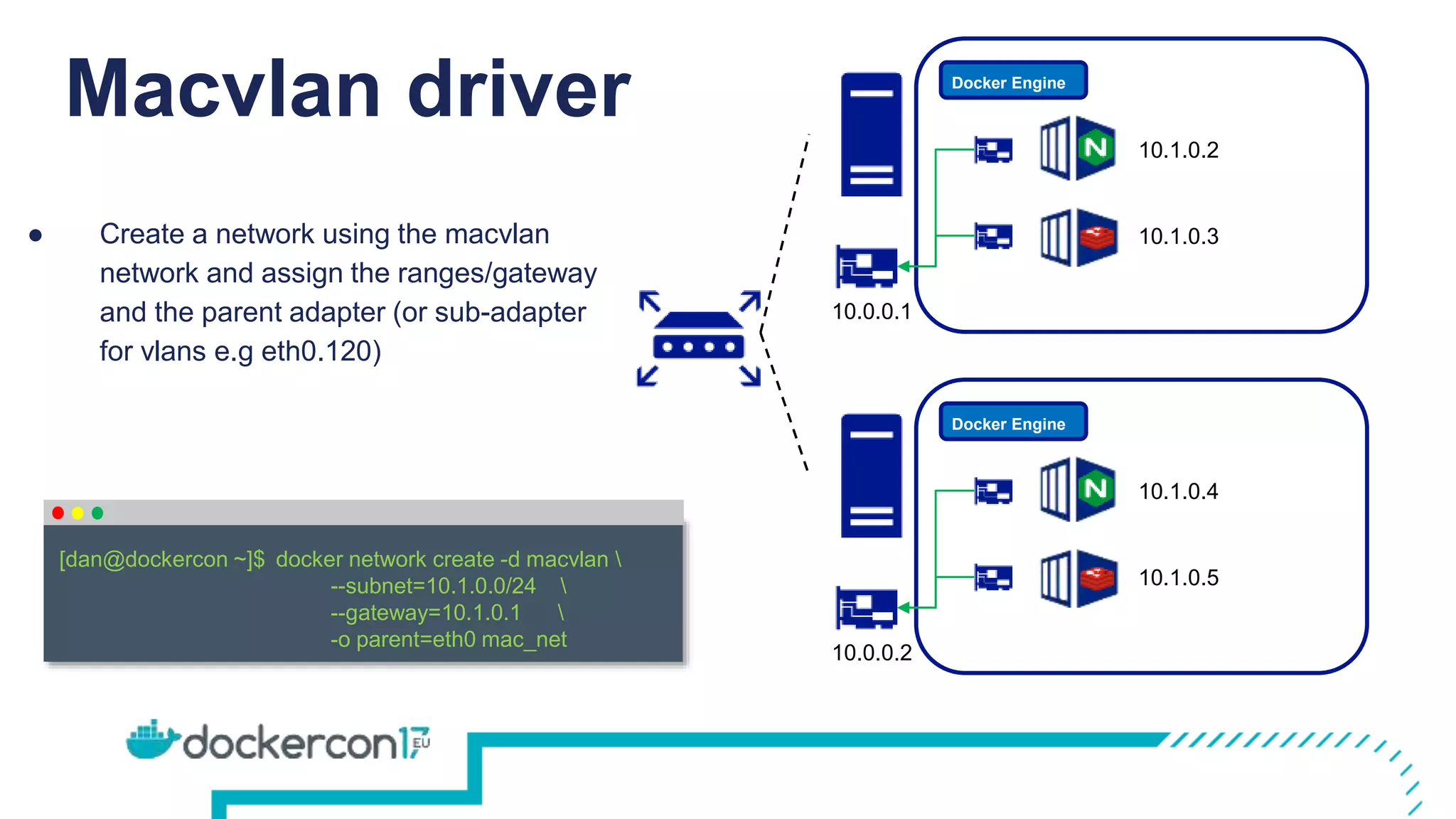 Macvlan driver Docker Engine
10.0.0.1
10.1.0.2
10.1.0.3
Docker Engine
10.0.0.2
10.1.0.4
10.1.0.5
docker network create -d macvlan 
--subnet=10.1.0.0/24 
--gateway=10.1.0.1 
-o parent=eth0 mac_net
[dan@dockercon ~]$
● Create a network using the macvlan
network and assign the ranges/gateway
and the parent adapter (or sub-adapter
for vlans e.g eth0.120)
 