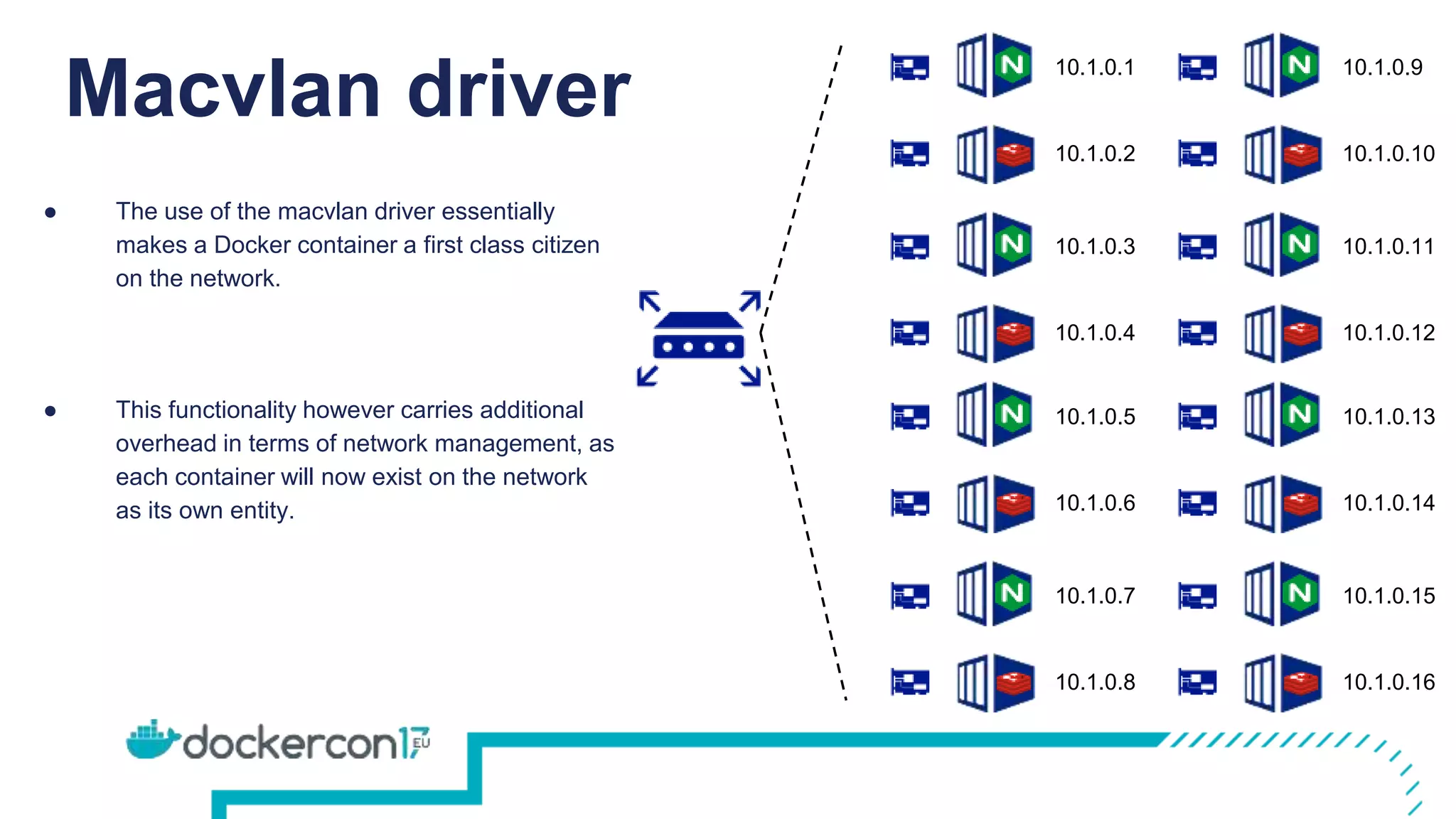 Macvlan driver
10.1.0.1
10.1.0.2
10.1.0.3
10.1.0.4
● The use of the macvlan driver essentially
makes a Docker container a first class citizen
on the network.
● This functionality however carries additional
overhead in terms of network management, as
each container will now exist on the network
as its own entity.
10.1.0.5
10.1.0.6
10.1.0.7
10.1.0.8
10.1.0.9
10.1.0.10
10.1.0.11
10.1.0.12
10.1.0.13
10.1.0.14
10.1.0.15
10.1.0.16
 
