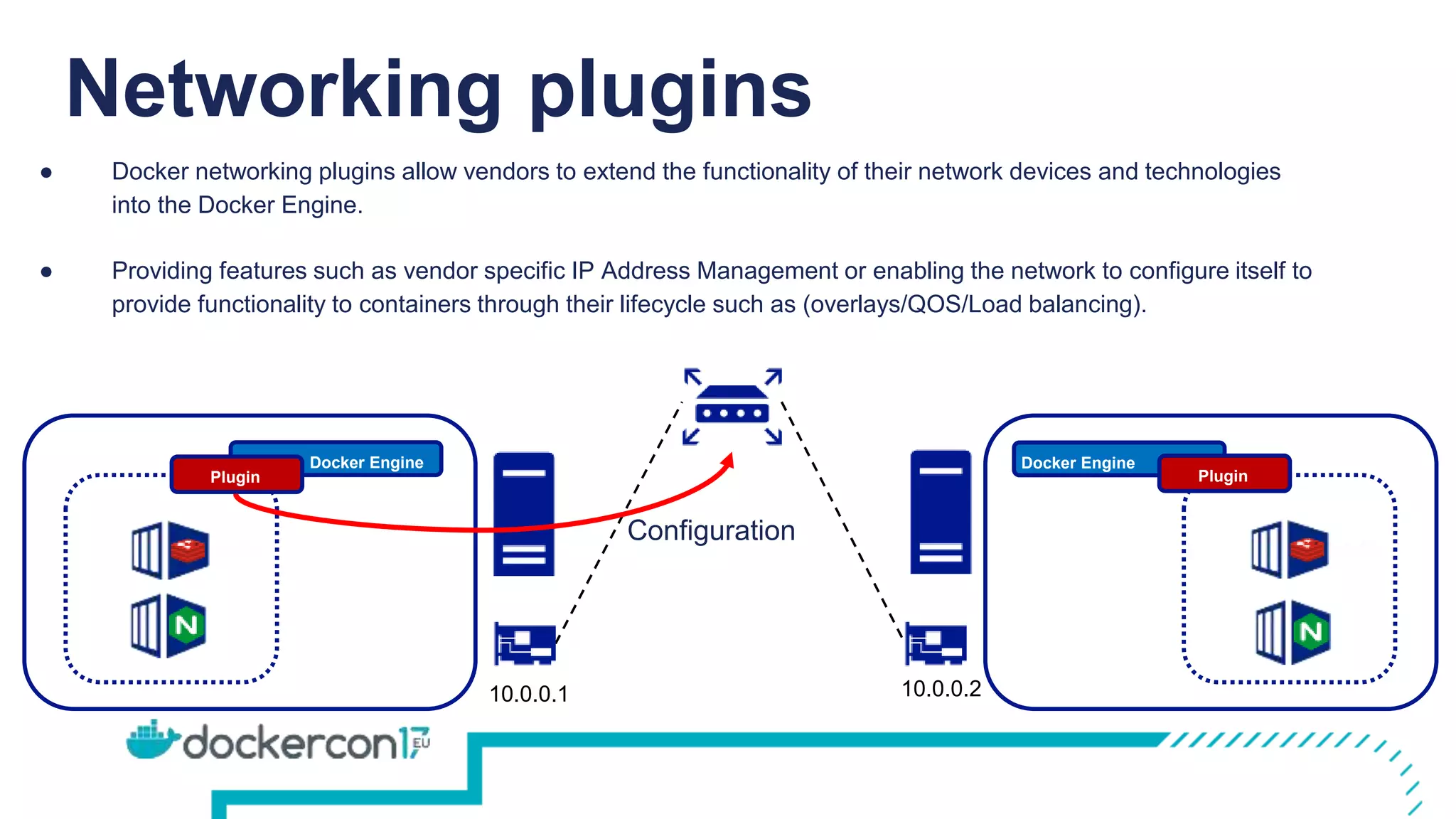 Networking plugins
Docker Engine
10.0.0.2
Plugin
Docker Engine
10.0.0.1
Plugin
● Docker networking plugins allow vendors to extend the functionality of their network devices and technologies
into the Docker Engine.
● Providing features such as vendor specific IP Address Management or enabling the network to configure itself to
provide functionality to containers through their lifecycle such as (overlays/QOS/Load balancing).
Configuration
 