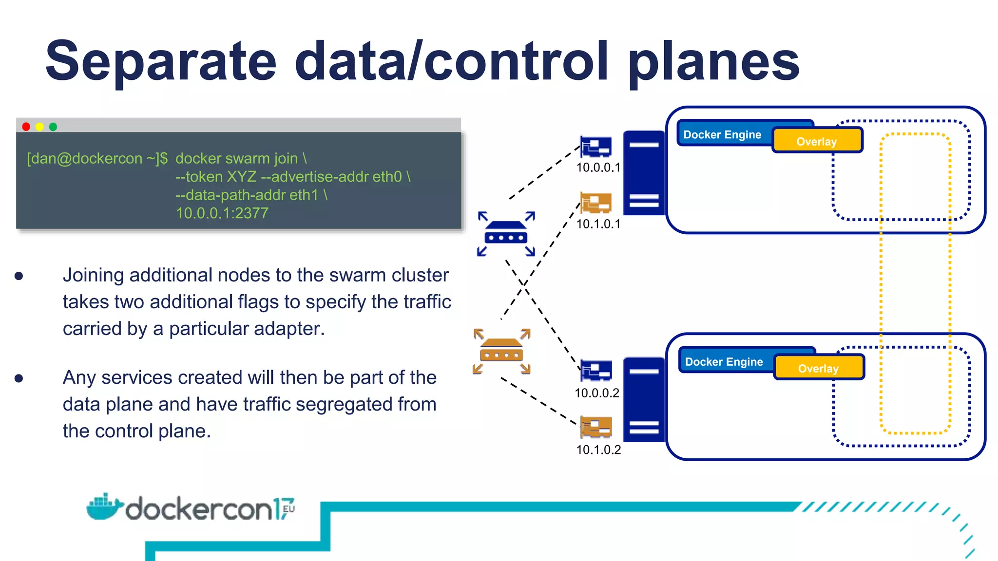 Separate data/control planes
Docker Engine
Docker Engine
10.0.0.1
10.0.0.2
docker swarm join 
--token XYZ --advertise-addr eth0 
--data-path-addr eth1 
10.0.0.1:2377
[dan@dockercon ~]$
Overlay
Overlay
10.1.0.1
10.1.0.2
● Joining additional nodes to the swarm cluster
takes two additional flags to specify the traffic
carried by a particular adapter.
● Any services created will then be part of the
data plane and have traffic segregated from
the control plane.
 