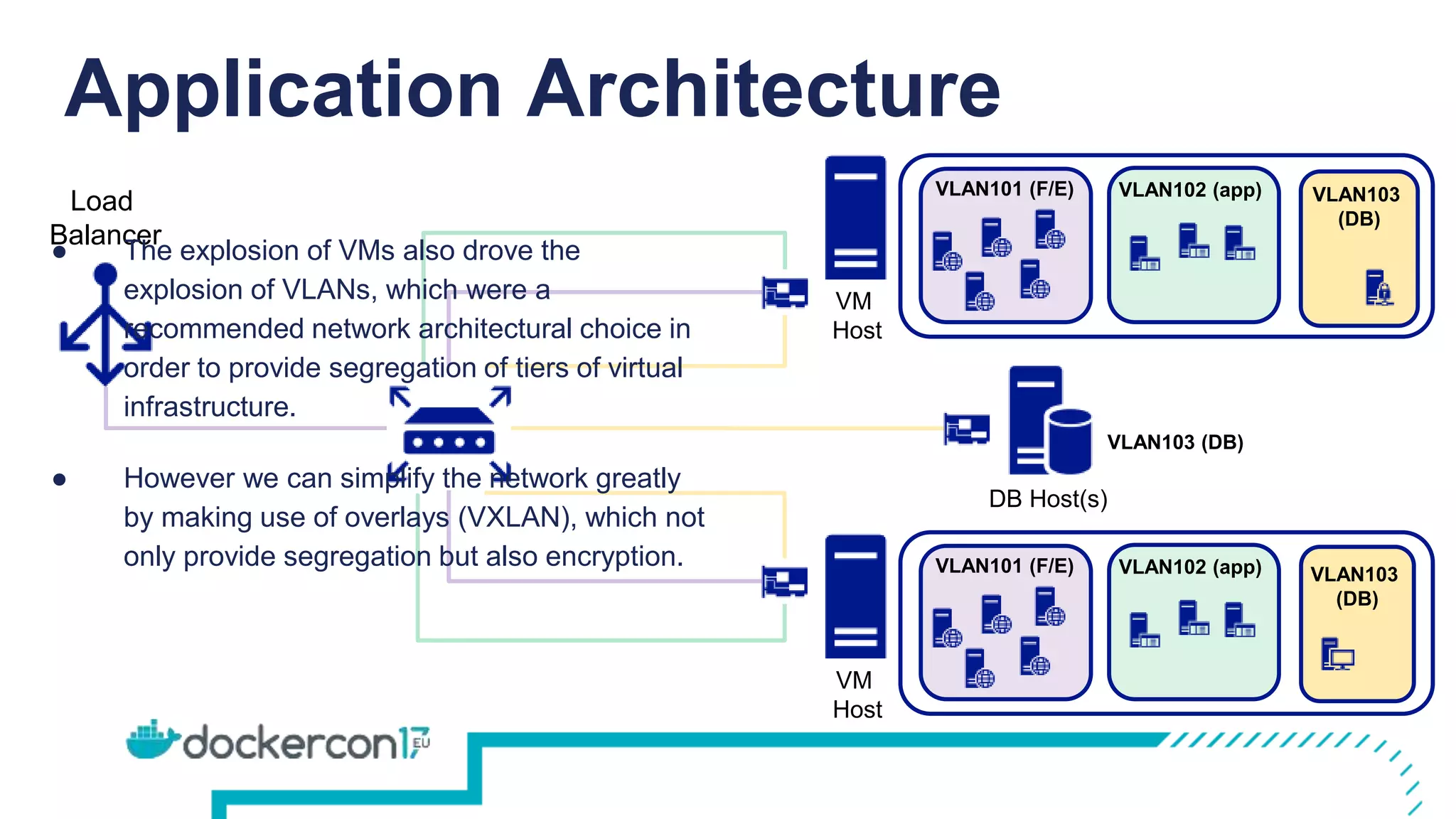 Application Architecture
VLAN101 (F/E) VLAN102 (app)
VLAN101 (F/E) VLAN102 (app)
VM
Host
VM
Host
Load
Balancer
VLAN103 (DB)
DB Host(s)
VLAN103
(DB)
VLAN103
(DB)
● The explosion of VMs also drove the
explosion of VLANs, which were a
recommended network architectural choice in
order to provide segregation of tiers of virtual
infrastructure.
● However we can simplify the network greatly
by making use of overlays (VXLAN), which not
only provide segregation but also encryption.
 