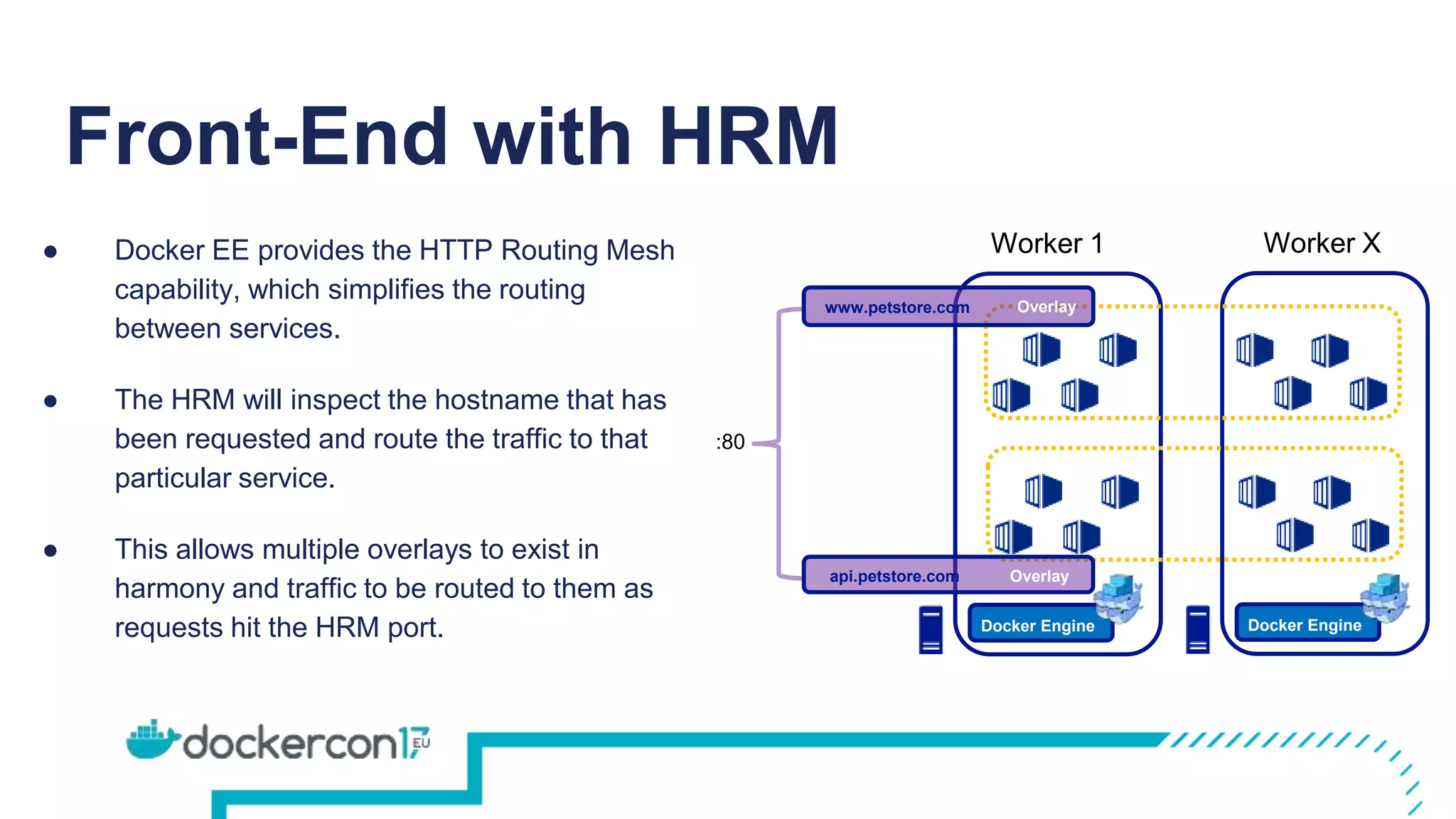 Front-End with HRM
Worker 1 Worker X
Docker Engine Docker Engine
Overlay
● Docker EE provides the HTTP Routing Mesh
capability, which simplifies the routing
between services.
● The HRM will inspect the hostname that has
been requested and route the traffic to that
particular service.
● This allows multiple overlays to exist in
harmony and traffic to be routed to them as
requests hit the HRM port.
Overlaywww.petstore.com
api.petstore.com
:80
 