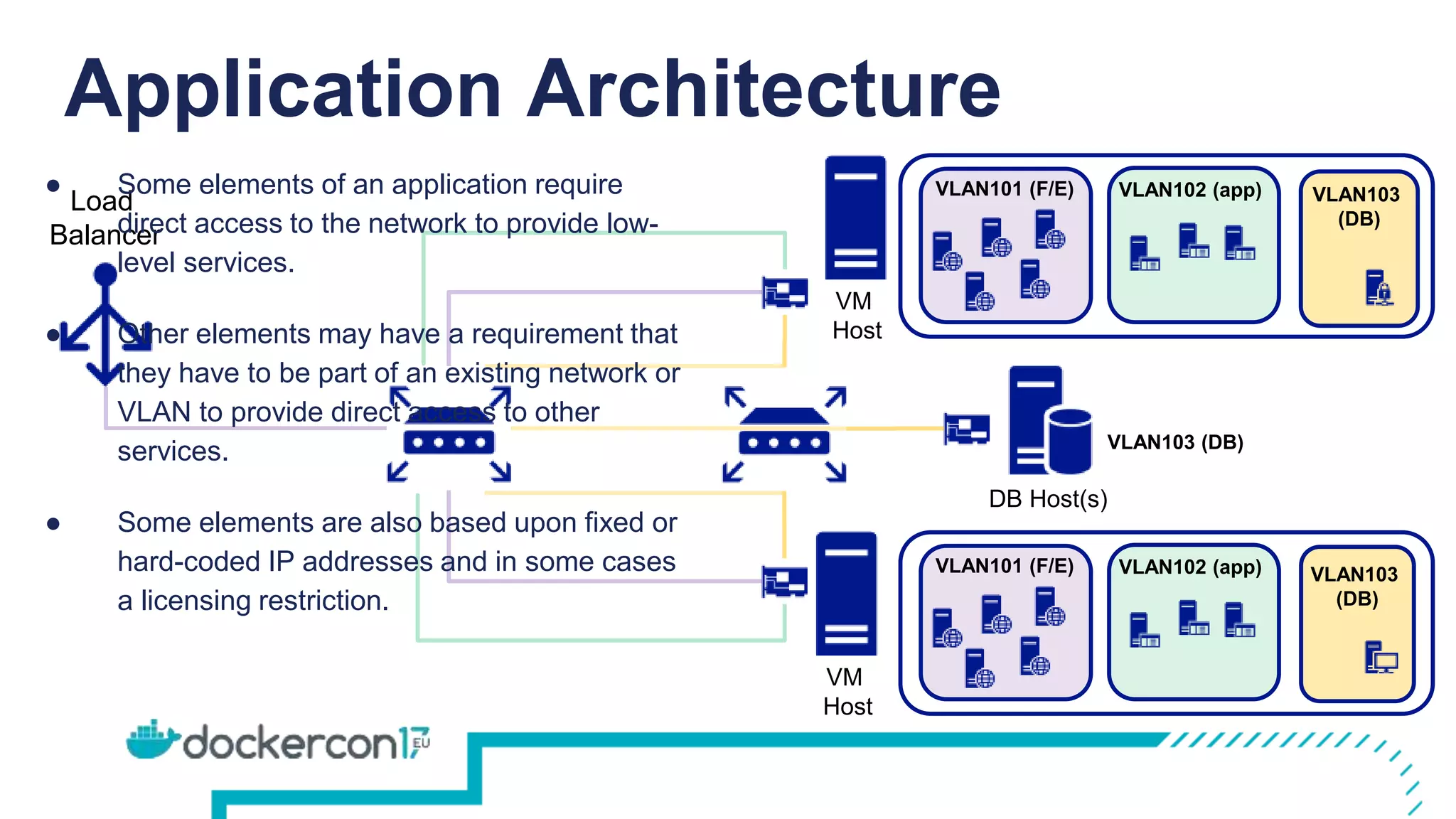 Application Architecture
VM
Host
VLAN103 (DB)
Load
Balancer
VM
Host
DB Host(s)
VLAN101 (F/E) VLAN102 (app) VLAN103
(DB)
VLAN101 (F/E) VLAN102 (app) VLAN103
(DB)
● Some elements of an application require
direct access to the network to provide low-
level services.
● Other elements may have a requirement that
they have to be part of an existing network or
VLAN to provide direct access to other
services.
● Some elements are also based upon fixed or
hard-coded IP addresses and in some cases
a licensing restriction.
 