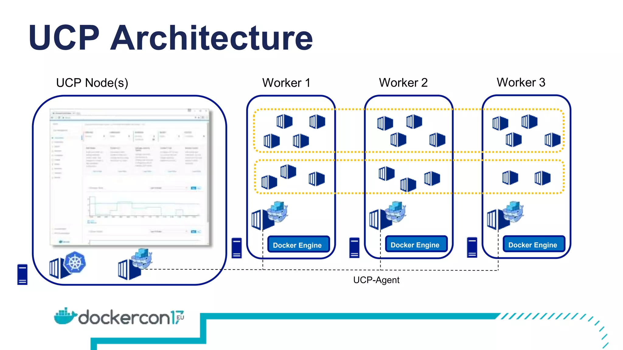 UCP Architecture
UCP Node(s) Worker 1 Worker 2 Worker 3
Docker EngineDocker EngineDocker Engine
UCP-Agent
 