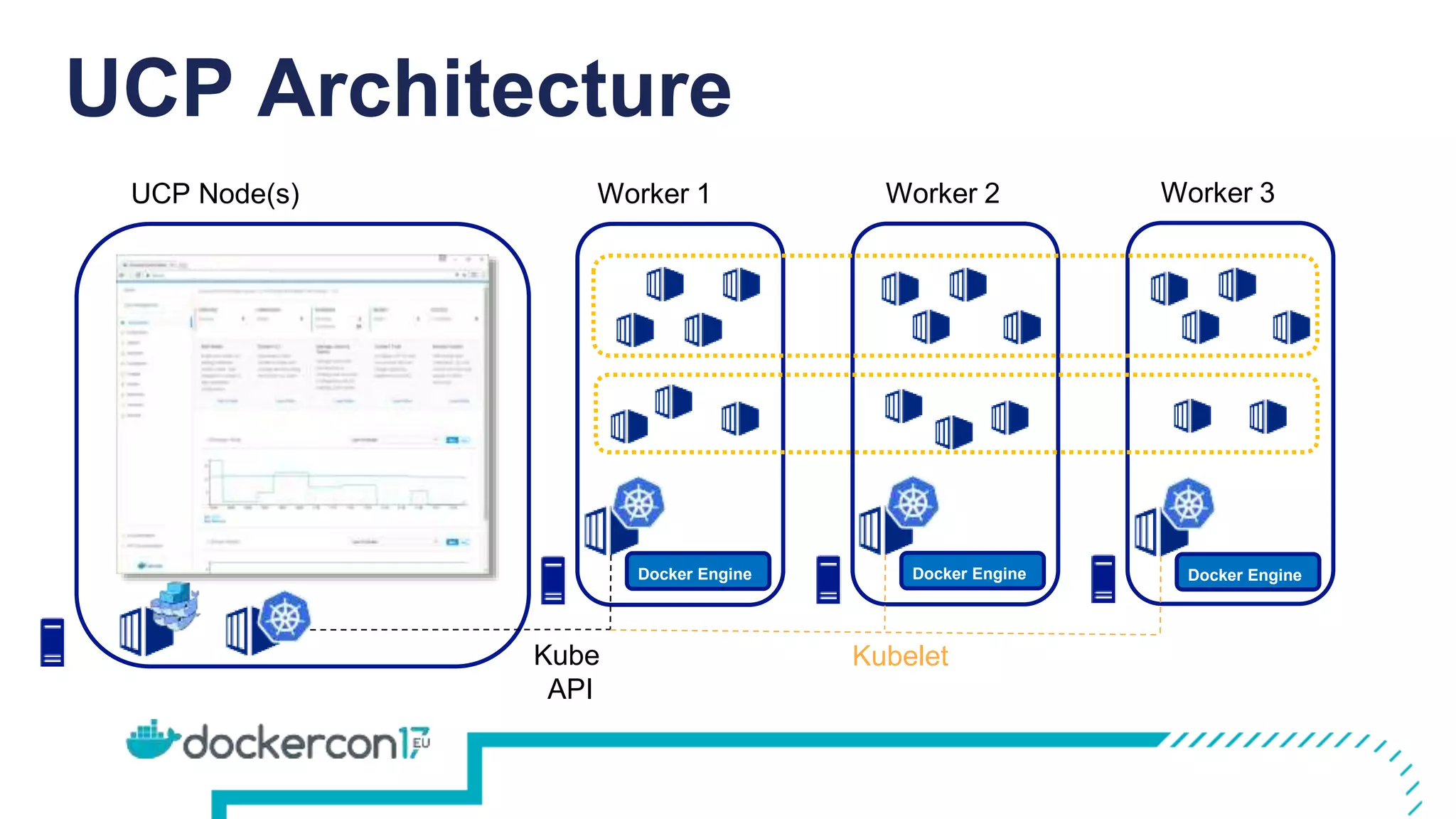 UCP Architecture
UCP Node(s) Worker 1 Worker 2 Worker 3
Kube
API
Kubelet
Docker Engine Docker Engine Docker Engine
 