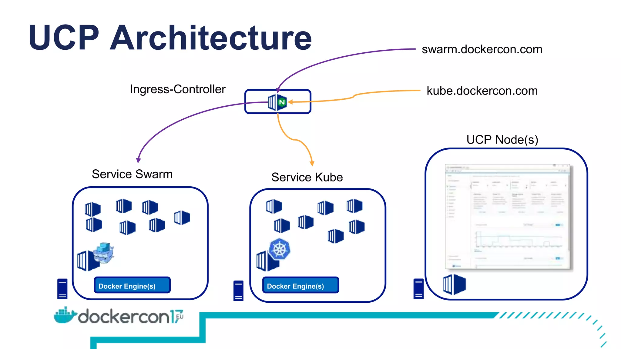 UCP Architecture
UCP Node(s)
Service Swarm
Docker Engine(s)
Service Kube
Docker Engine(s)
Ingress-Controller
swarm.dockercon.com
kube.dockercon.com
 