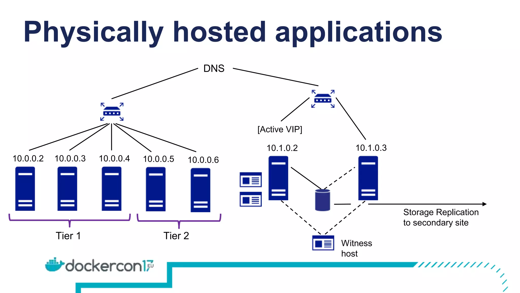 [Active VIP]
10.1.0.310.1.0.2
Witness
host
Physically hosted applications
DNS
10.0.0.310.0.0.2 10.0.0.4 10.0.0.5 10.0.0.6
Tier 1
Storage Replication
to secondary site
Tier 2
 