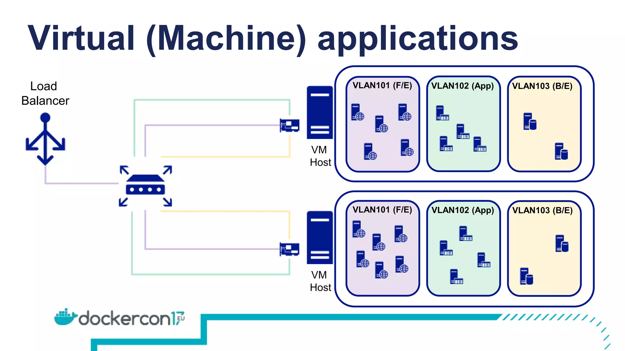 Virtual (Machine) applications
VM
Host
VM
Host
VLAN101 (F/E)
VLAN101 (F/E)
VLAN102 (App)
VLAN102 (App)
VLAN103 (B/E)
VLAN103 (B/E)
Load
Balancer
 