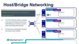 172.17.0.1
172.17.0.1
Host/Bridge Networking
Docker Engine
Bridge | NAT
Docker Engine
Bridge | NAT
Docker Engine
Bridge | NAT
172.17.0.1
10.0.0.1
10.0.0.2
10.0.0.3
:80
docker run –-net=host nginx
[dan@dockercon ~]$
[dan@dockercon ~]$
● The host flag will start the container
in the same namespace as the host
itself allowing a container to use the
hosts networking stack directly.
● Provides near metal speed, however
can result in port conflicts.
:80
 