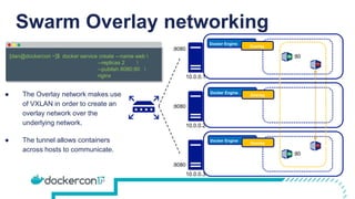 Swarm Overlay networking
Docker Engine
Overlay
Docker Engine
Overlay
Docker Engine
Overlay
10.0.0.1
10.0.0.2
10.0.0.3
docker service create –-name web 
--replicas 2 
--publish 8080:80 
nginx
[dan@dockercon ~]$
:8080
:8080
:8080
:80
:80
● The Overlay network makes use
of VXLAN in order to create an
overlay network over the
underlying network.
● The tunnel allows containers
across hosts to communicate.
 