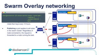 Swarm Overlay networking
Docker Engine
Overlay
Docker Engine
Overlay
Docker Engine
Overlay
10.0.0.1
10.0.0.2
10.0.0.3
:80
:80
:8080
:8080
:8080
● By default the overlay is encrypted
with the AES algorithm and hosts will
rotate their keys every 12 hours.
● Publishing a port applies to all nodes
in the swarm cluster. Regardless of
node connected to, the request is
forwarded to a node running the task.
docker service create –-name web 
--replicas 2 
--publish 8080:80 
nginx
[dan@dockercon ~]$
 
