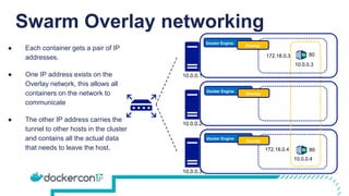 Swarm Overlay networking
Docker Engine
Overlay
Docker Engine
Overlay
Docker Engine
Overlay
10.0.0.1
10.0.0.2
10.0.0.3
:80
:80
● Each container gets a pair of IP
addresses.
● One IP address exists on the
Overlay network, this allows all
containers on the network to
communicate
● The other IP address carries the
tunnel to other hosts in the cluster
and contains all the actual data
that needs to leave the host.
10.0.0.3
10.0.0.4
172.18.0.3
172.18.0.4
 