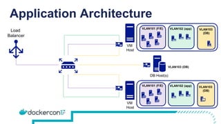 Application Architecture
VLAN101 (F/E) VLAN102 (app)
VLAN101 (F/E) VLAN102 (app)
VM
Host
VM
Host
Load
Balancer
VLAN103 (DB)
DB Host(s)
VLAN103
(DB)
VLAN103
(DB)
 