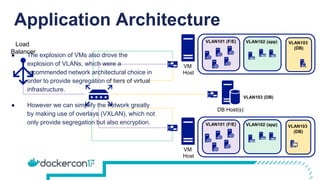 Application Architecture
VLAN101 (F/E) VLAN102 (app)
VLAN101 (F/E) VLAN102 (app)
VM
Host
VM
Host
Load
Balancer
VLAN103 (DB)
DB Host(s)
VLAN103
(DB)
VLAN103
(DB)
● The explosion of VMs also drove the
explosion of VLANs, which were a
recommended network architectural choice in
order to provide segregation of tiers of virtual
infrastructure.
● However we can simplify the network greatly
by making use of overlays (VXLAN), which not
only provide segregation but also encryption.
 