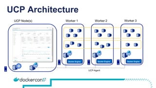 UCP Architecture
UCP Node(s) Worker 1 Worker 2 Worker 3
Docker EngineDocker EngineDocker Engine
UCP-Agent
 