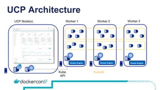 UCP Architecture
UCP Node(s) Worker 1 Worker 2 Worker 3
Kube
API
Kubelet
Docker Engine Docker Engine Docker Engine
 
