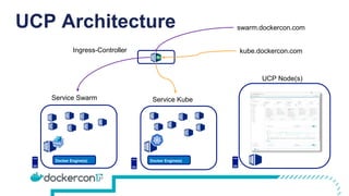 UCP Architecture
UCP Node(s)
Service Swarm
Docker Engine(s)
Service Kube
Docker Engine(s)
Ingress-Controller
swarm.dockercon.com
kube.dockercon.com
 