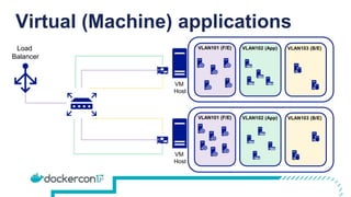 Virtual (Machine) applications
VM
Host
VM
Host
VLAN101 (F/E)
VLAN101 (F/E)
VLAN102 (App)
VLAN102 (App)
VLAN103 (B/E)
VLAN103 (B/E)
Load
Balancer
 