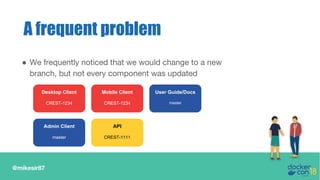 @mikesir87
A frequent problem
● We frequently noticed that we would change to a new
branch, but not every component was updated
Desktop Client
CREST-1234
Mobile Client
CREST-1234
User Guide/Docs
master
API
CREST-1111
Admin Client
master
 