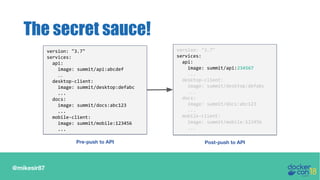 @mikesir87
The secret sauce!
version: "3.7"
services:
api:
image: summit/api:abcdef
…
desktop-client:
image: summit/desktop:defabc
...
docs:
image: summit/docs:abc123
...
mobile-client:
image: summit/mobile:123456
...
version: "3.7"
services:
api:
image: summit/api:234567
...
desktop-client:
image: summit/desktop:defabc
...
docs:
image: summit/docs:abc123
...
mobile-client:
image: summit/mobile:123456
...
Pre-push to API Post-push to API
 