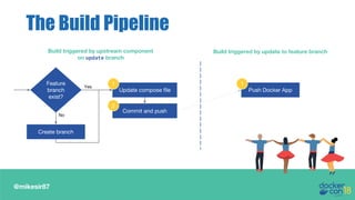 @mikesir87
The Build Pipeline
Commit and push
Update compose file
2
Create branch
1Feature
branch
exist?
Yes
No
Build triggered by upstream component
on update branch
Build triggered by update to feature branch
Push Docker App
1
 