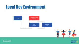 @mikesir87
Local Dev Environment
Proxy Desktop Client
app.dceu
API
api.dceu
Database
db
Desktop Client
app.dceu
 