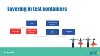 @mikesir87
Layering in test containers
Proxy Desktop Client
app.dceu
API
api.dceu
Database
db
Selenium with
Chrome
Test Code
 