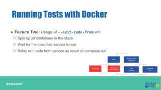 @mikesir87
Running Tests with Docker
● Feature Two: Usage of --exit-code-from will:
○ Spin up all containers in the stack
○ Wait for the specified service to exit
○ Relay exit code from service as result of compose run
Proxy
Desktop Client
app.dceu
API
api.dceu
Database
db
Selenium
with Chrome
Test Code
 