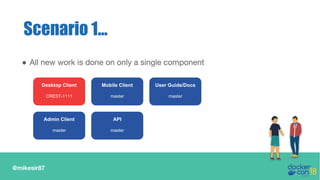 @mikesir87
Scenario 1...
● All new work is done on only a single component
Desktop Client
CREST-1111
Mobile Client
master
User Guide/Docs
master
API
master
Admin Client
master
 