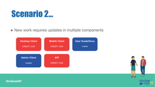 @mikesir87
Scenario 2...
● New work requires updates in multiple components
Desktop Client
CREST-1234
Mobile Client
CREST-1234
User Guide/Docs
master
API
CREST-1234
Admin Client
master
 