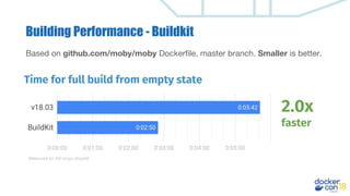 Building Performance - Buildkit
Based on github.com/moby/moby Dockerfile, master branch. Smaller is better.
Time for full build from empty state
2.0x
faster
Measured on DO 4vcpu droplet
 
