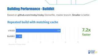Repeated build with matching cache
7.2x
faster
Measured on DO 4vcpu droplet
Building Performance - Buildkit
Based on github.com/moby/moby Dockerfile, master branch. Smaller is better.
 