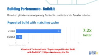 Checkout Tonis and Ian’s “Supercharged Docker Build
with BuildKit” 12:00pm Wednesday the 5th
Building Performance - Buildkit
Based on github.com/moby/moby Dockerfile, master branch. Smaller is better.
Repeated build with matching cache
7.2x
faster
Measured on DO 4vcpu droplet
 