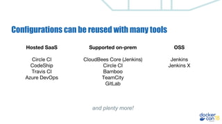 Configurations can be reused with many tools
OSS
Jenkins
Jenkins X
Hosted SaaS
Circle CI
CodeShip
Travis CI
Azure DevOps
Supported on-prem
CloudBees Core (Jenkins)
Circle CI
Bamboo
TeamCity
GitLab
and plenty more!
 