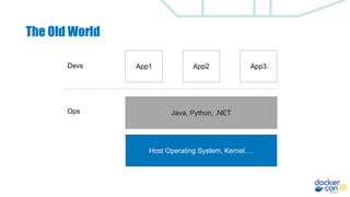 The Old World
Host Operating System, Kernel….
Java, Python, .NET
App1 App3App2Devs
Ops
 