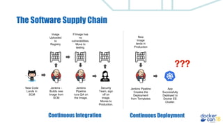 The Software Supply Chain
New Code
Lands in
SCM
Jenkins -
Builds new
Image from
SCM
Image
Uploaded
to
Registry
If Image has
no
vulnerabilities.
Move to
testing.
Jenkins
Pipeline
runs QA on
the Image.
Security
Team, sign
off on
image.
Moves to
Production.
New
Image
lands in
Production
Jenkins Pipeline
Creates the
Deployment
from Templates
App
Successfully
Deployed to
Docker EE
Cluster.
Continuous Integration Continuous Deployment
???
 