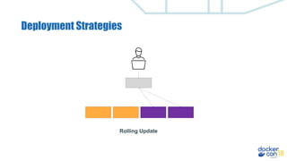 Deployment Strategies
Rolling Update
 