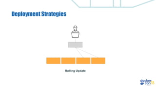 Deployment Strategies
Rolling Update
 