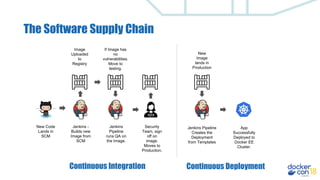 The Software Supply Chain
New Code
Lands in
SCM
Jenkins -
Builds new
Image from
SCM
Image
Uploaded
to
Registry
If Image has
no
vulnerabilities.
Move to
testing.
Jenkins
Pipeline
runs QA on
the Image.
Security
Team, sign
off on
image.
Moves to
Production.
New
Image
lands in
Production
Jenkins Pipeline
Creates the
Deployment
from Templates
App
Successfully
Deployed to
Docker EE
Cluster.
Continuous Integration Continuous Deployment
 