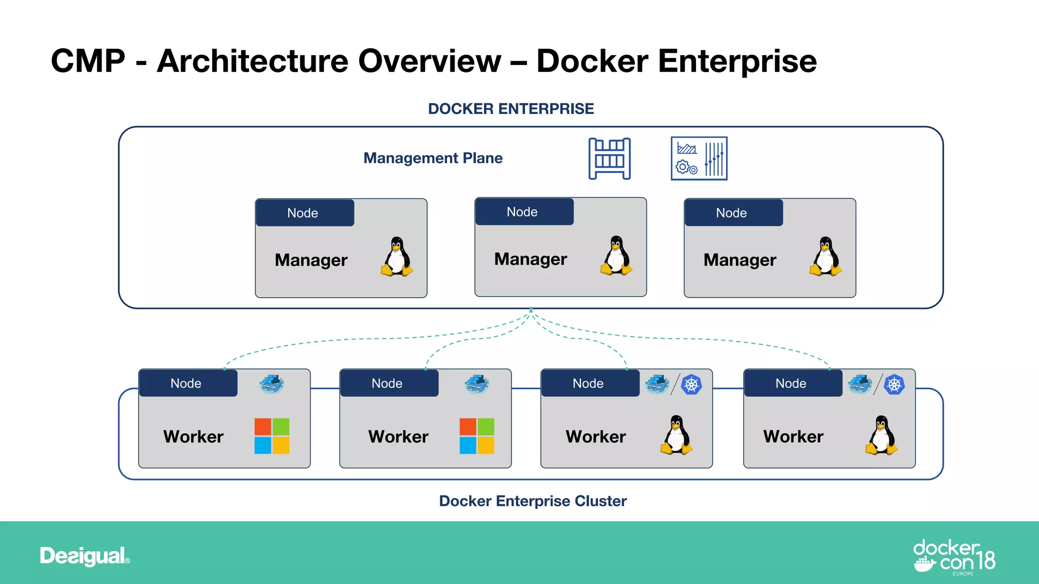 Docker Enterprise Cluster
Node Node Node
DOCKER ENTERPRISE
Node
Manager
Worker
Node
Worker Worker Worker
Node
Manager
Node
Manager
Management Plane
CMP - Architecture Overview – Docker Enterprise
 
