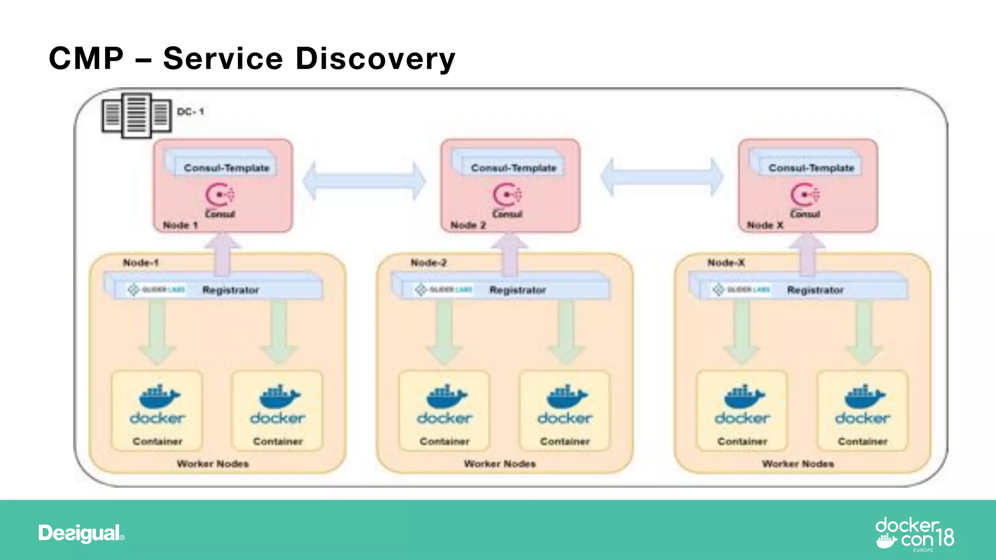 CMP – Service Discovery
 