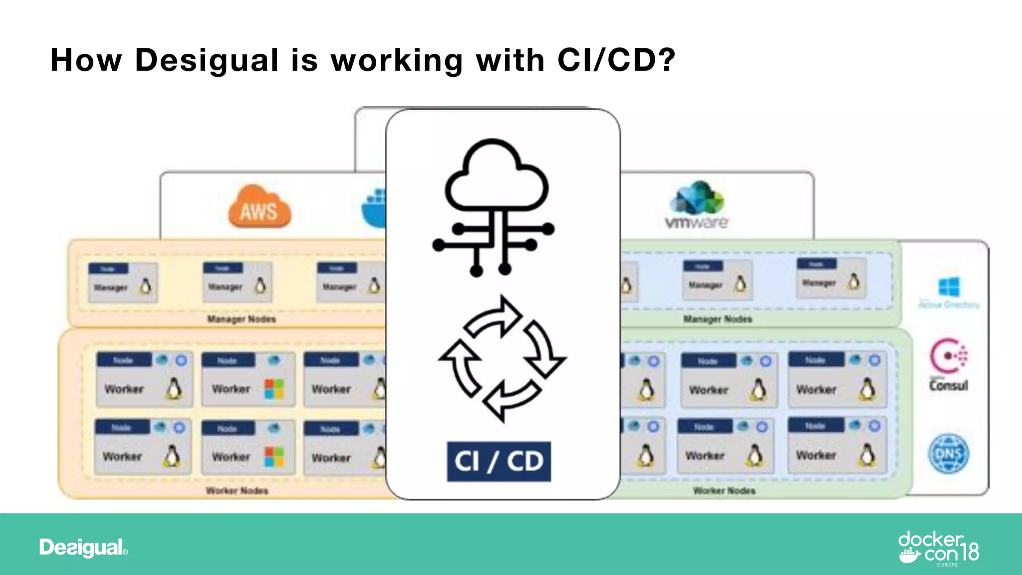 How Desigual is working with CI/CD?
 